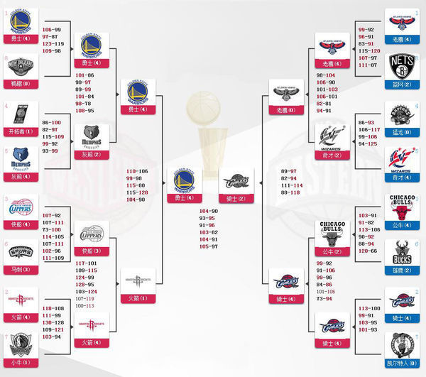 成为NBA有史以来赢得总冠军的排位最低的球队